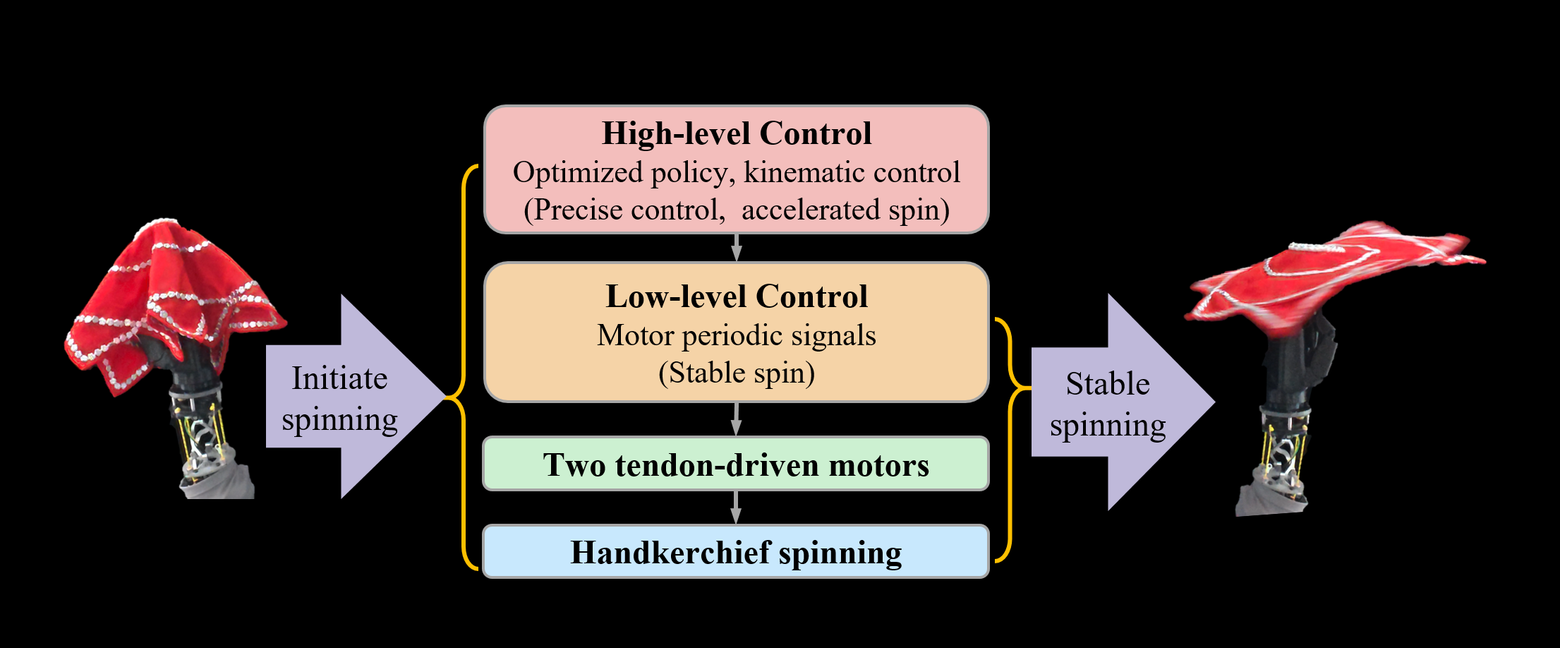 Control scheme
